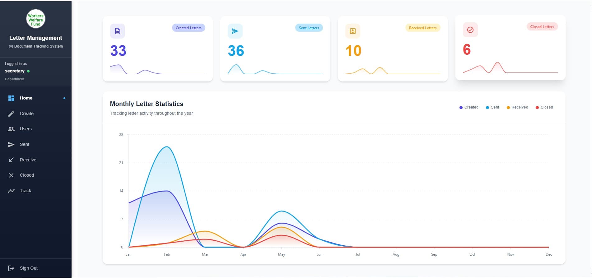 E-Letter dashboard showing digital letter registration, tracking, and workflow management.